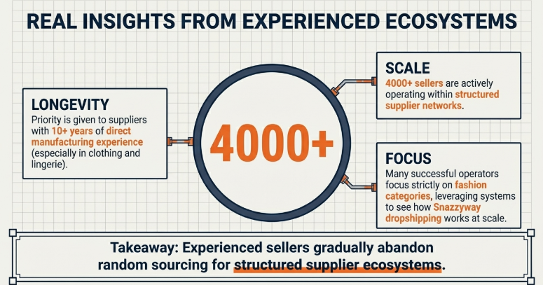 Infographic showing real dropshipping insights with over 4000 sellers, emphasizing structured supplier networks, 10+ years manufacturing experience, and focus on fashion categories