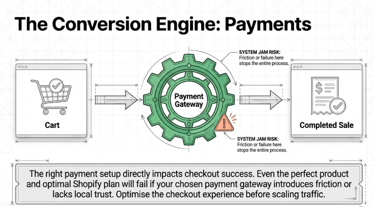 Diagram showing payment gateway as the conversion engine between cart and completed sale highlighting importance of checkout optimization in dropshipping