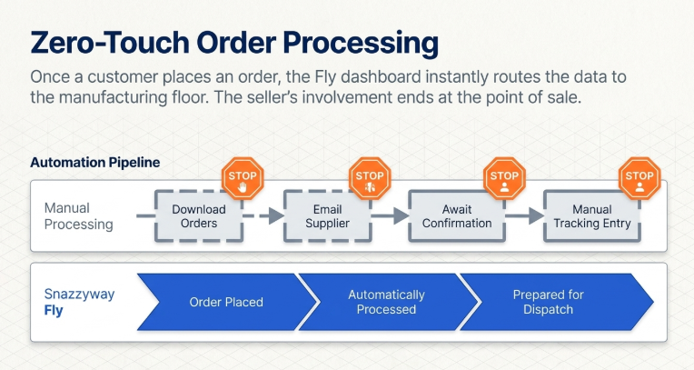 Zero-Touch Order Processing&rdquo; diagram contrasting a manual pipeline (download orders, email supplier, await confirmation, manual tracking entry) with multiple stop points versus an automated Snazzyway Fly flow&mdash;Order Placed &rarr; Automatically Processed &rarr; Prepared for Dispatch&mdash;eliminating seller intervention after the sale.