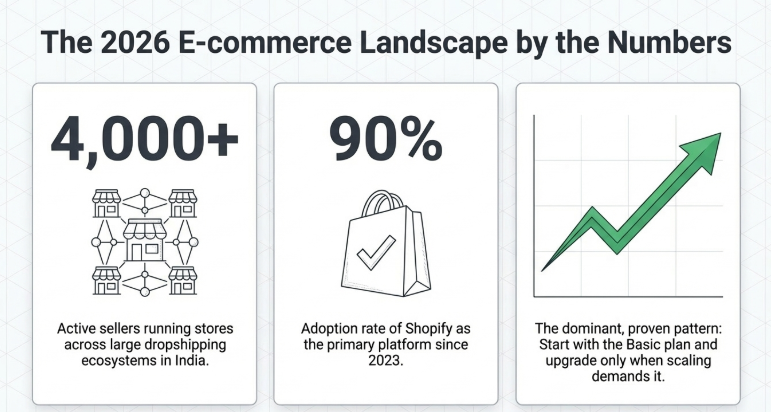 Infographic showing 2026 ecommerce landscape with 4000 plus active sellers and 90 percent adoption of Shopify as the primary platform