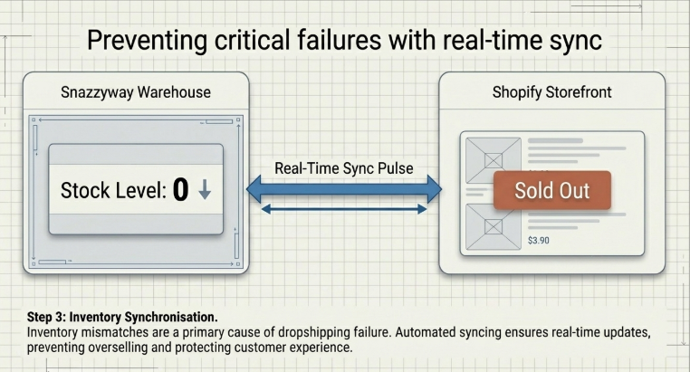 Inventory synchronization diagram showing a warehouse stock level (0) connected to a Shopify storefront marked “Sold Out” via a real-time sync pulse, illustrating automated updates that prevent overselling and operational failures.