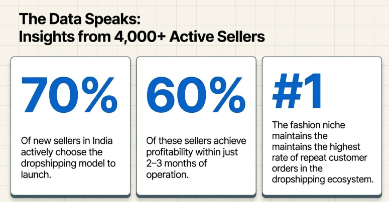 Dropshipping data insights from 4000 sellers showing 70 percent prefer dropshipping, 60 percent achieve profit in 2&ndash;3 months, and fashion has highest repeat orders