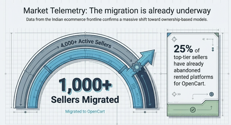 Chart showing over 1000 sellers migrated to OpenCart with 25 percent leaving rented ecommerce platforms