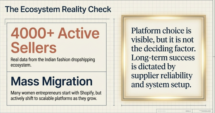 Infographic showing 4000 plus active sellers in Indian dropshipping ecosystem and insight that long term success depends on supplier reliability and system setup