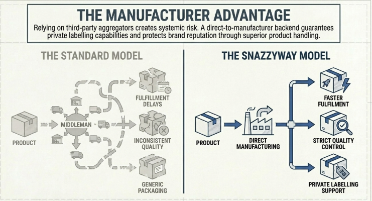 Infographic titled “The Manufacturer Advantage” comparing two models: on the left, a “Standard Model” showing a complex supply chain with middlemen, leading to fulfillment delays and inconsistent quality; on the right, the “Snazzyway Model” illustrating a direct-to-manufacturer process with streamlined flow, resulting in faster fulfillment and strict quality control.