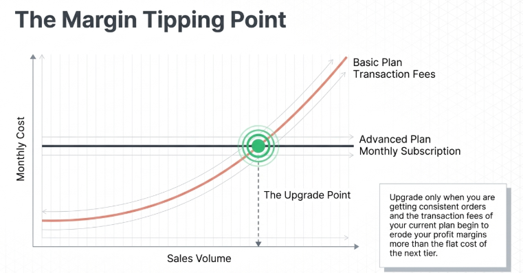 Graph showing Shopify plan upgrade tipping point where transaction fees exceed monthly subscription cost based on increasing sales volume