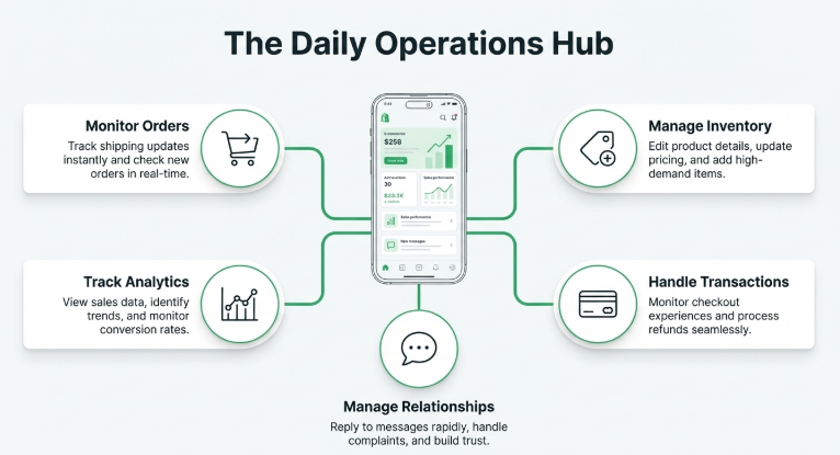 Infographic showing daily dropshipping operations hub including order monitoring, inventory management, analytics tracking, transactions handling, and customer relationship management