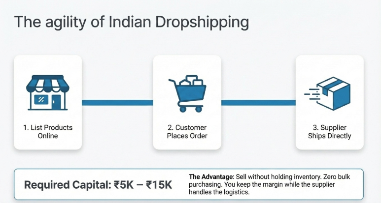 Diagram illustrating Indian dropshipping process: listing products online, customer placing order, and supplier shipping directly, highlighting low capital requirement of ₹5K–₹15K.