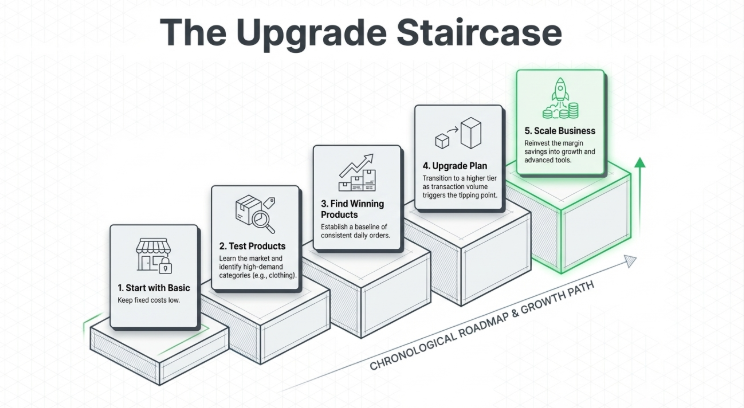 Diagram showing Shopify dropshipping growth steps from starting with basic plan to testing products, upgrading plan, and scaling business