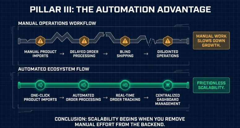 Dropshipping automation comparison showing manual workflow challenges vs automated system with one-click imports, real-time tracking, and scalable backend operations