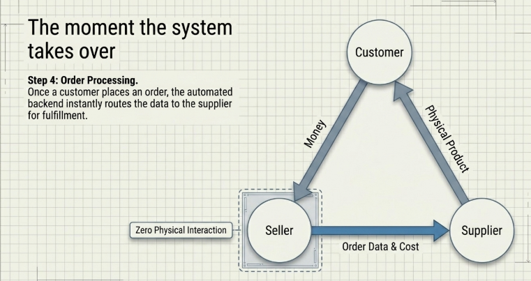 Order processing automation diagram showing a triangle flow between Customer, Seller, and Supplier—customer sends money to seller, seller forwards order data and cost to supplier, and supplier ships the physical product directly to the customer, highlighting zero physical interaction by the seller.