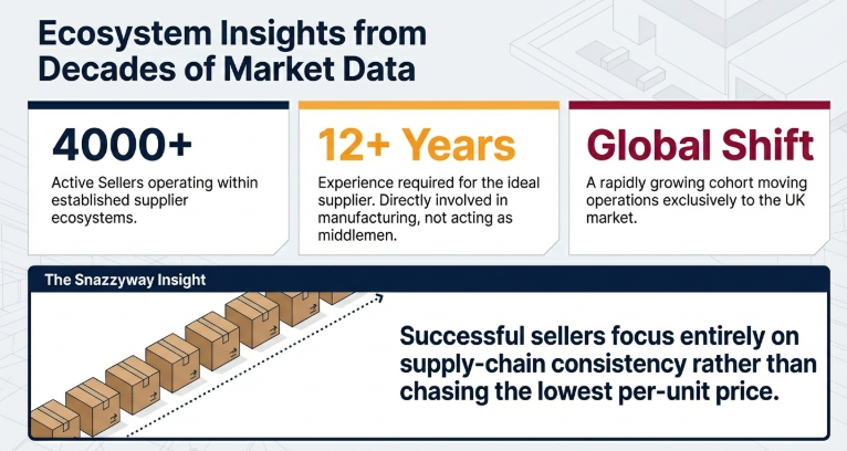 Infographic showing dropshipping ecosystem insights with 4000+ active sellers, 12+ years supplier experience, and global shift toward UK market with focus on supply chain consistency