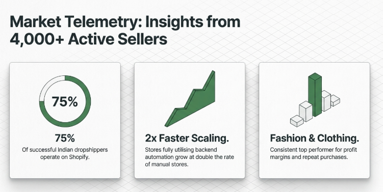 Dropshipping insights from 4000 sellers showing 75 percent success on Shopify, faster scaling with automation, and fashion as top performing niche in India