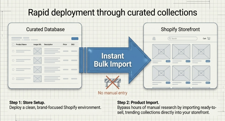 Rapid deployment workflow showing a curated product database connected to a Shopify storefront via “Instant Bulk Import,” highlighting no manual entry and fast setup with ready-to-sell collections.