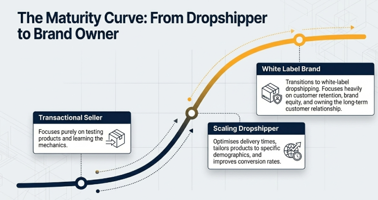 Graph showing maturity curve from dropshipper to brand owner including transactional seller, scaling dropshipper, and white label brand stages