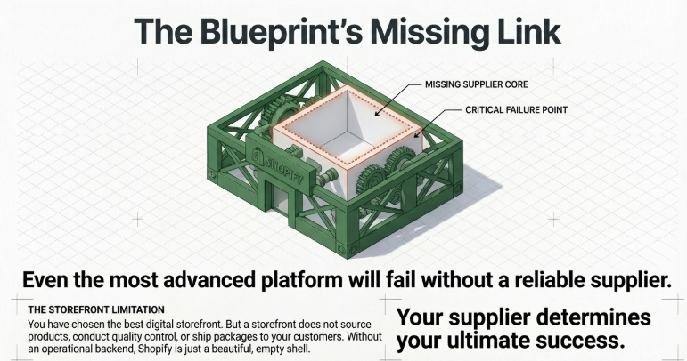 Illustration showing that even the best ecommerce platform fails without a reliable supplier, highlighting supplier as the key to dropshipping success
