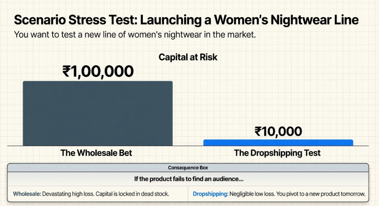 Comparison of capital risk in wholesale vs dropshipping showing ₹1,00,000 bulk investment vs ₹10,000 dropshipping test for women nightwear in India