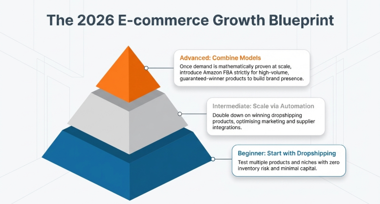 Pyramid diagram showing e-commerce growth stages: beginner starts with dropshipping, intermediate scales with automation, and advanced combines dropshipping with Amazon FBA for brand expansion.