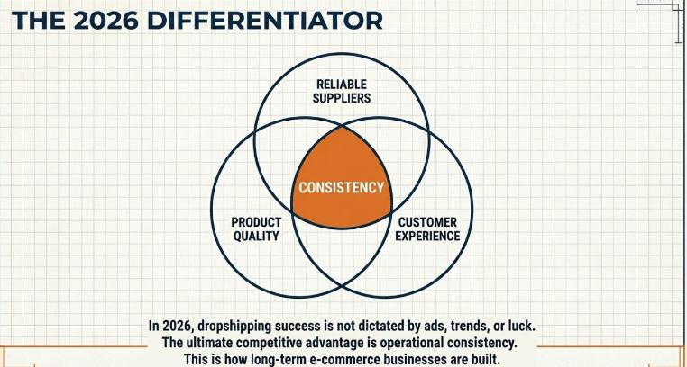 Dropshipping Success Formula 2026 Consistency Supplier Quality Customer Experience