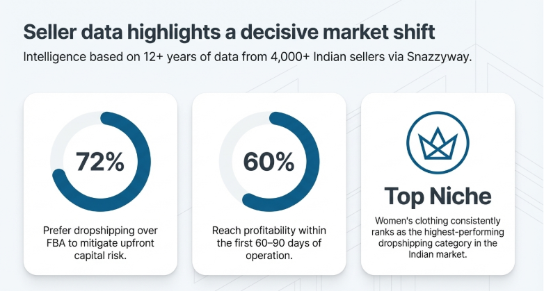 Infographic showing Indian seller data: 72% prefer dropshipping over FBA, 60% achieve profitability within 60–90 days, and women’s clothing as the top-performing niche.