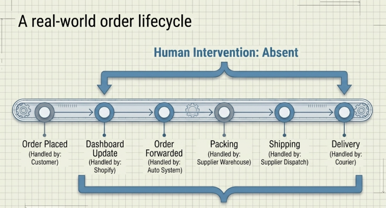 Real-world order lifecycle diagram showing a fully automated flow—Order Placed → Dashboard Update → Order Forwarded → Packing → Shipping → Delivery—with human intervention absent across the entire process.