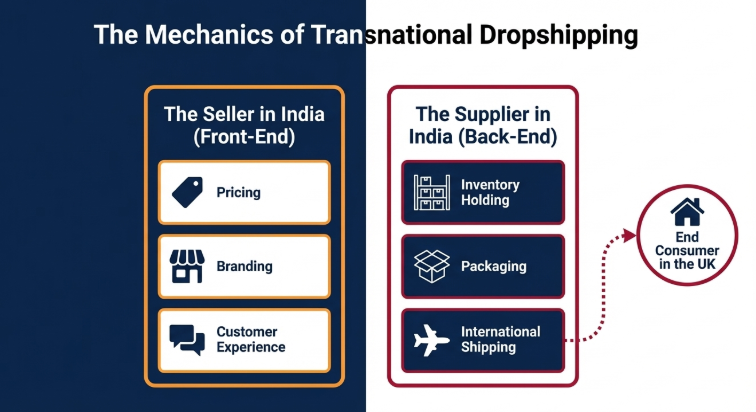 Diagram showing mechanics of transnational dropshipping with seller in India managing pricing and branding, supplier handling inventory and shipping to UK customers