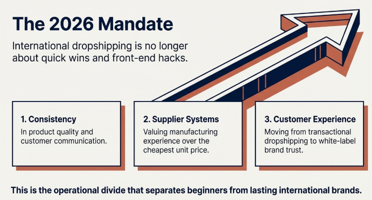 infographic showing 2026 dropshipping mandate focusing on consistency, supplier systems, and customer experience