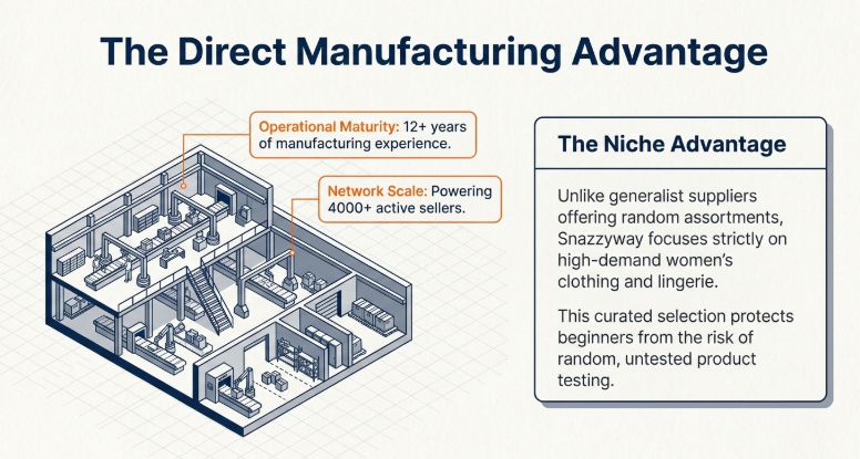The Direct Manufacturing Advantage&rdquo; diagram illustrating an in-house production setup backed by 12+ years of experience and a network of 4000+ sellers, alongside a niche-focused strategy in women&rsquo;s clothing and lingerie to ensure curated, high-demand products and reduce risk for sellers