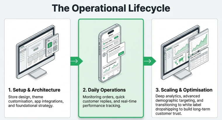 Diagram showing dropshipping lifecycle stages including setup and architecture, daily operations management, and scaling with analytics and optimization