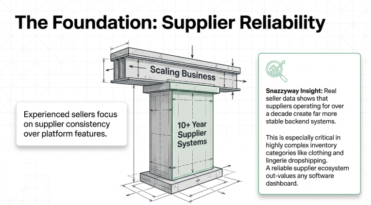 Illustration showing supplier reliability as the foundation of a scaling dropshipping business with 10 plus years supplier systems supporting growth