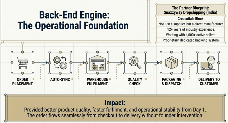 Dropshipping backend workflow showing order processing auto sync warehouse fulfillment and delivery system