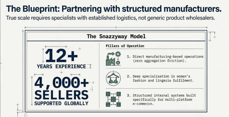 The Blueprint infographic showing how structured manufacturing partnerships help ecommerce brands scale through direct manufacturing operations, women&rsquo;s fashion specialization, multi-platform fulfillment systems, and operational infrastructure supporting 4,000+ global sellers.
