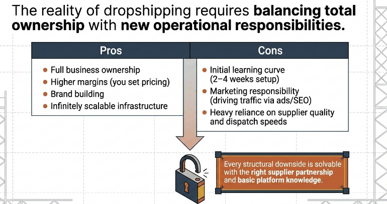 Infographic outlining the pros and cons of dropshipping as a business model. The Pros section lists: full business ownership, higher margins through self-set pricing, brand building, and infinitely scalable infrastructure. The Cons section highlights an initial learning curve of 2&ndash;4 weeks, responsibility for marketing and traffic generation through ads or SEO, and strong dependence on supplier quality and dispatch speed. A central arrow points downward to a note stating that these operational downsides can be addressed with the right supplier partnership and basic platform knowledge. The headline emphasizes balancing ownership benefits with new operational responsibilities.