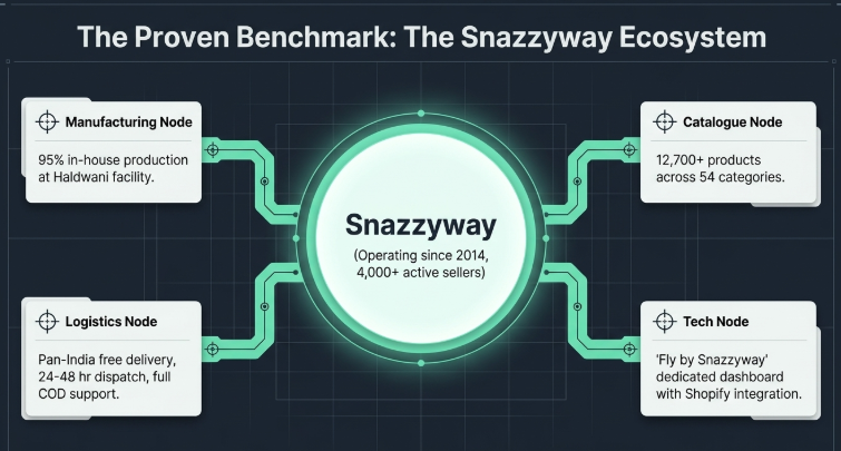 Infographic titled “The Proven Benchmark: The Snazzyway Ecosystem” showing Snazzyway as the central hub of a manufacturer-backed dropshipping system. Four connected nodes highlight key capabilities: Manufacturing Node — 95% in-house production at the Haldwani facility; Catalogue Node — 12,700+ products across 54 categories; Logistics Node — pan-India free delivery, 24–48 hour dispatch, and COD support; and Tech Node — Fly by Snazzyway dashboard with Shopify integration. The center notes that Snazzyway has operated since 2014 and supports 4,000+ active sellers.