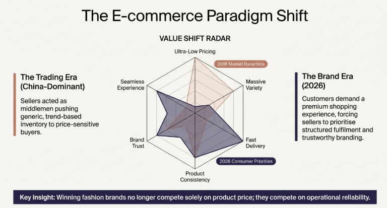 Indian vs Chinese clothing dropshipping suppliers comparison showing the ecommerce shift from low-cost sourcing to branding, fast delivery, product consistency, and operational reliability in 2026.