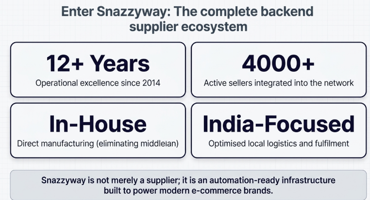 Shopify vs WooCommerce decision flowchart for Indian dropshippers showing platform choice based on automation, budget, and technical expertise in 2026