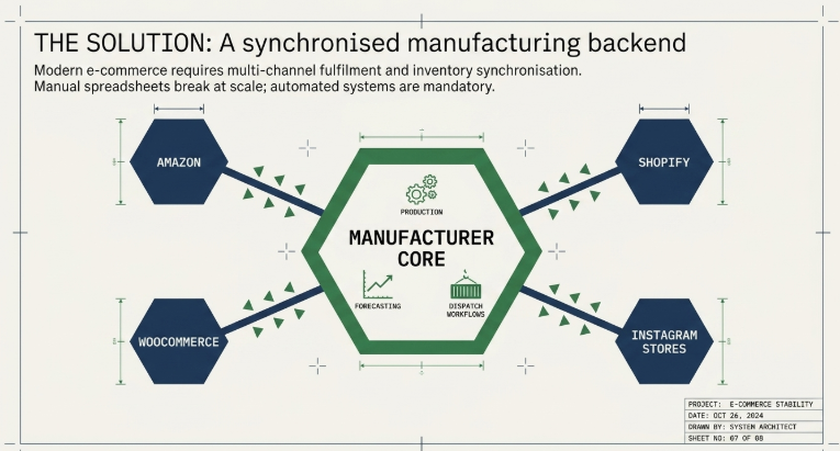 The Solution infographic showing a synchronized manufacturing backend that connects Amazon, Shopify, WooCommerce, and Instagram stores through centralized production, forecasting, inventory synchronization, and dispatch workflows for scalable ecommerce fulfillment.