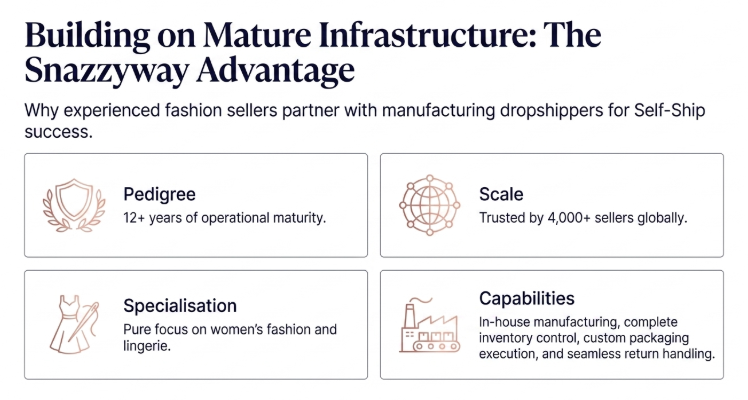 Building on Mature Infrastructure: The Snazzyway Advantage infographic highlighting operational strengths of a women’s fashion dropshipping supplier, including industry experience, global seller scale, fashion specialization, manufacturing capabilities, inventory control, custom packaging, and return management.