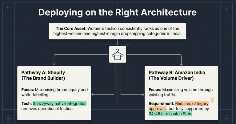 Infographic titled “Deploying on the Right Architecture” showing two strategic business paths for women’s fashion dropshipping in India. At the top, a note highlights women’s fashion as a high-volume, high-margin category. The diagram splits into Pathway A: Shopify (The Brand Builder), focused on maximizing brand equity and white labelling with native Snazzyway integration for smoother operations, and Pathway B: Amazon India (The Volume Driver), focused on leveraging existing marketplace traffic, requiring category approvals and supported by 24–48 hour dispatch SLAs. The visual presents both pathways as alternative architectures for scaling a dropshipping business.