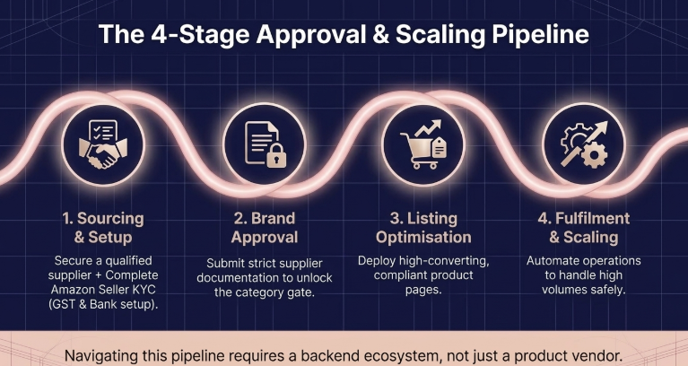 Amazon lingerie dropshipping approval process showing 4 stages: sourcing, brand approval, listing optimization, and fulfillment scaling in India