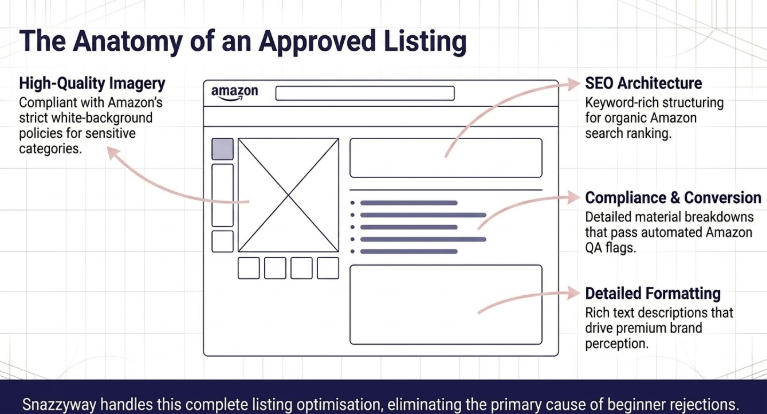 Amazon product listing optimization diagram showing SEO structure, compliance requirements, high-quality images, and conversion-focused formatting for ecommerce sellers