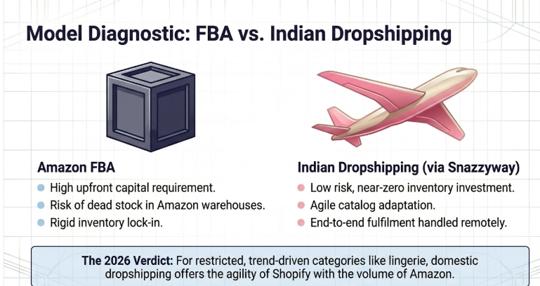 Amazon FBA vs Indian dropshipping comparison showing cost, risk, inventory requirements, and fulfillment advantages for ecommerce sellers in India
