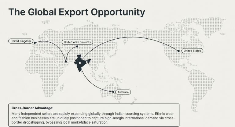 Global ecommerce export opportunity map showing how Indian sourcing and fashion dropshipping businesses can expand internationally to markets like the United States, United Kingdom, UAE, and Australia through cross-border fulfillment and white-label fashion exports.
