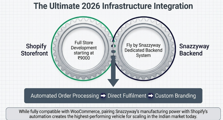 Shopify and Snazzyway backend integration showing automated order processing, fulfillment, and branding system for Indian dropshipping in 2026