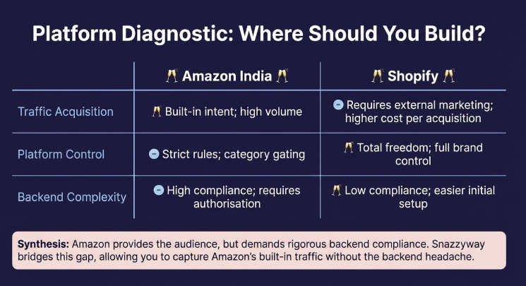 Amazon vs Shopify comparison for Indian dropshipping showing traffic, platform control, and backend complexity differences in 2026