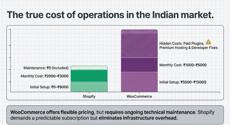 Shopify vs WooCommerce cost comparison in India showing setup cost, monthly cost, maintenance, and hidden expenses for dropshipping businesses