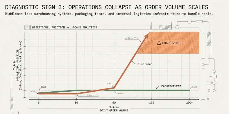 Diagnostic Sign 3 infographic showing how ecommerce operations collapse as order volume scales when middlemen suppliers lack warehousing, packaging systems, and logistics infrastructure, leading to delays, tracking issues, and fulfillment chaos.