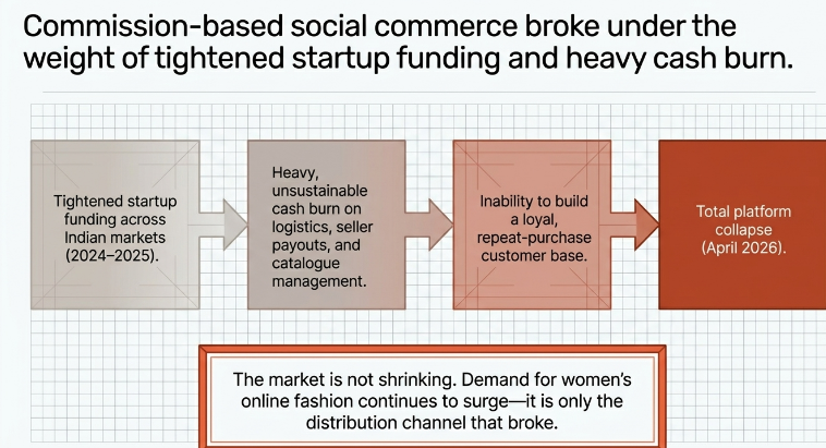 Flowchart infographic explaining the collapse of commission-based social commerce platforms. The sequence shows: tightened startup funding across Indian markets (2024&ndash;2025) leading to heavy, unsustainable cash burn on logistics, seller payouts, and catalogue management, followed by failure to build a loyal, repeat-purchase customer base, ending in total platform collapse in April 2026. A highlighted note at the bottom states that the market itself is still growing&mdash;demand for women&rsquo;s online fashion remains strong, but the distribution channel failed.
