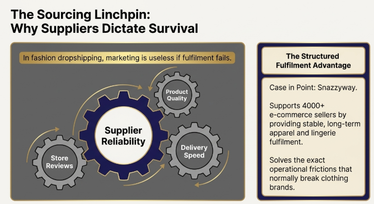 Illustration of how supplier reliability determines success in fashion dropshipping, highlighting the relationship between product quality, delivery speed, and store reviews, while showing how structured fulfillment systems like Snazzyway help ecommerce clothing brands maintain operational stability and long-term growth.