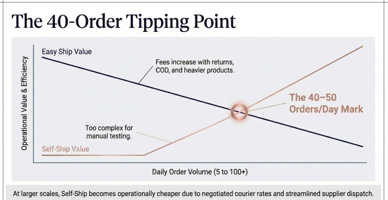 The 40-Order Tipping Point infographic showing the operational crossover between Amazon Easy Ship and Self-Ship models, highlighting how self-ship becomes more cost-efficient and scalable after 40–50 daily ecommerce orders.